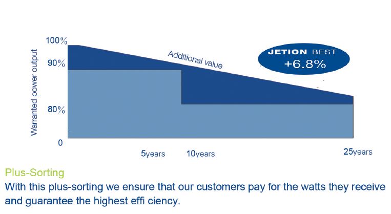 Jetion Solar Liner performance warranty โซลาร์เซลล์